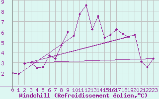 Courbe du refroidissement olien pour Obergurgl