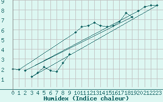 Courbe de l'humidex pour Deuselbach