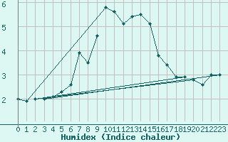 Courbe de l'humidex pour Uto