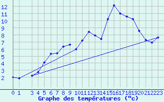 Courbe de tempratures pour Kloevsjoehoejden