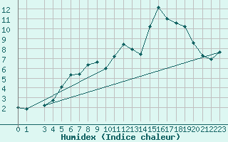 Courbe de l'humidex pour Kloevsjoehoejden