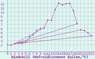 Courbe du refroidissement olien pour Brive-Laroche (19)