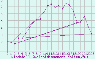 Courbe du refroidissement olien pour Faaroesund-Ar
