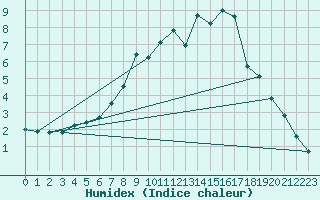 Courbe de l'humidex pour Payerne (Sw)