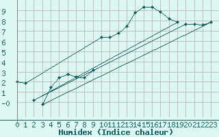 Courbe de l'humidex pour Le Luc - Cannet des Maures (83)