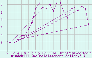 Courbe du refroidissement olien pour Kirkkonummi Makiluoto