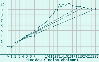 Courbe de l'humidex pour Fairford Royal Air Force Base