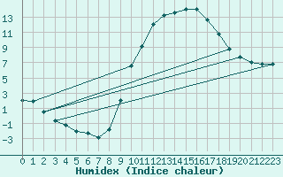 Courbe de l'humidex pour Bras (83)
