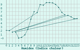 Courbe de l'humidex pour Mallersdorf-Pfaffenb