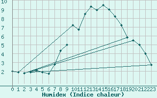 Courbe de l'humidex pour Stuttgart / Schnarrenberg