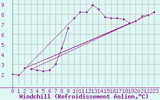 Courbe du refroidissement olien pour Croisette (62)