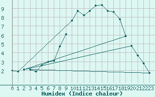 Courbe de l'humidex pour Kjeller Ap