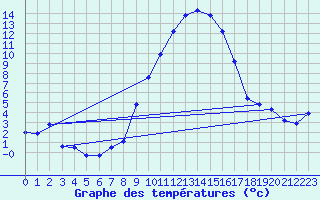 Courbe de tempratures pour Diepholz