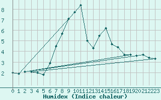 Courbe de l'humidex pour Trevico