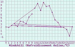 Courbe du refroidissement olien pour Les Eplatures - La Chaux-de-Fonds (Sw)