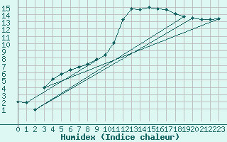 Courbe de l'humidex pour Alenon (61)