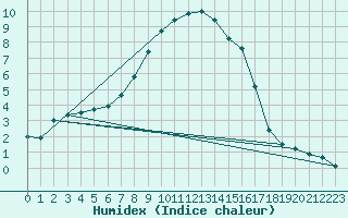 Courbe de l'humidex pour La Molina