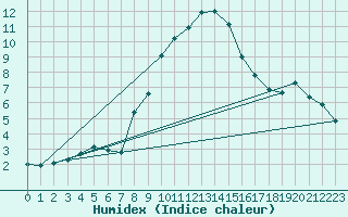 Courbe de l'humidex pour Sattel-Aegeri (Sw)