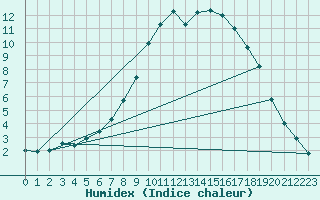 Courbe de l'humidex pour Villach