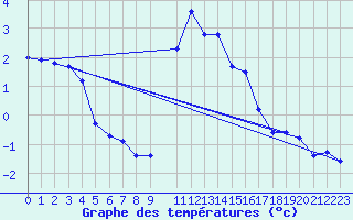 Courbe de tempratures pour Xonrupt-Longemer (88)