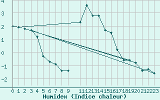 Courbe de l'humidex pour Xonrupt-Longemer (88)