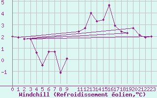 Courbe du refroidissement olien pour Voorschoten
