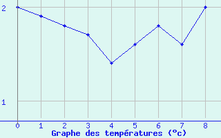 Courbe de tempratures pour Inari Saariselka