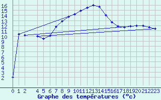 Courbe de tempratures pour Veliko Gradiste