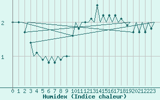 Courbe de l'humidex pour Zurich-Kloten