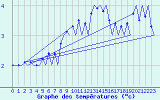 Courbe de tempratures pour Zurich-Kloten