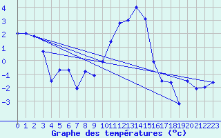 Courbe de tempratures pour Topcliffe Royal Air Force Base