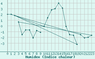 Courbe de l'humidex pour Topcliffe Royal Air Force Base