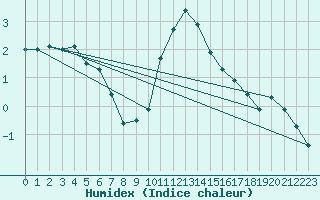 Courbe de l'humidex pour Col Des Mosses