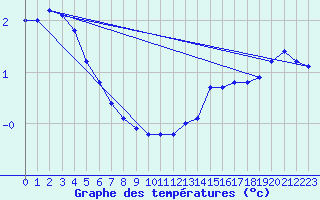 Courbe de tempratures pour Ernage (Be)