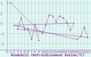 Courbe du refroidissement olien pour Valleroy (54)