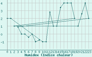 Courbe de l'humidex pour Akureyri