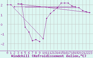 Courbe du refroidissement olien pour Renwez (08)