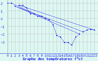 Courbe de tempratures pour Joutseno Konnunsuo