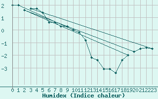 Courbe de l'humidex pour Joutseno Konnunsuo