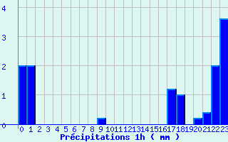 Diagramme des prcipitations pour Senonches (28)