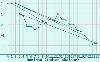 Courbe de l'humidex pour La Dle (Sw)