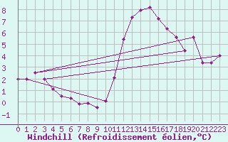 Courbe du refroidissement olien pour Valladolid