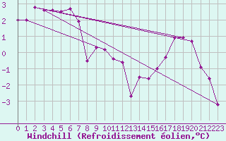Courbe du refroidissement olien pour Elsenborn (Be)