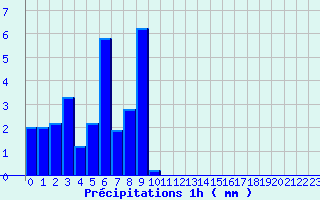 Diagramme des prcipitations pour Pougne-Hrisson (79)