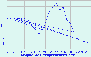 Courbe de tempratures pour Gros-Rderching (57)