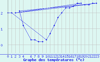 Courbe de tempratures pour Beitem (Be)