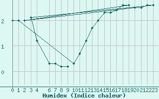 Courbe de l'humidex pour Beitem (Be)