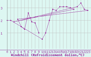 Courbe du refroidissement olien pour Vaeroy Heliport