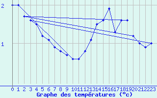 Courbe de tempratures pour Koksijde (Be)