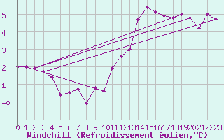 Courbe du refroidissement olien pour Belfort-Dorans (90)